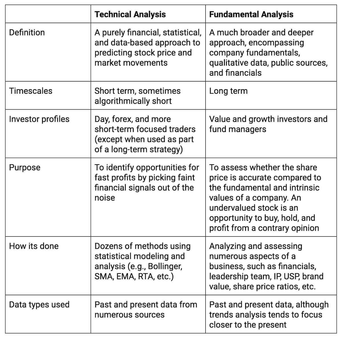 Technical Analysis Vs. Fundamental Analysis Explained